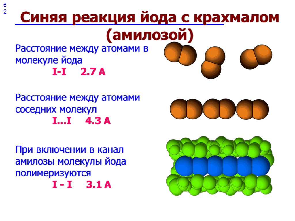 62 62 Синяя реакция йода с крахмалом (амилозой) Расстояние между атомами в молекуле йода